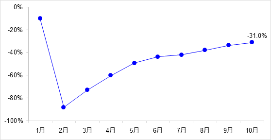 交通投資保持高位增長！1-10月全國完成交通固定資產(chǎn)投資2.8萬億元！