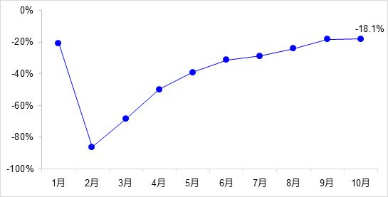 交通投資保持高位增長！1-10月全國完成交通固定資產(chǎn)投資2.8萬億元！
