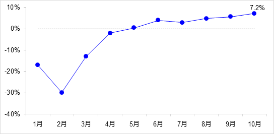交通投資保持高位增長！1-10月全國完成交通固定資產(chǎn)投資2.8萬億元！