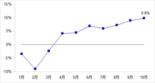 交通投資保持高位增長！1-10月全國完成交通固定資產(chǎn)投資2.8萬億元！